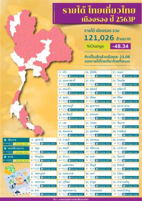 รายได้จากผู้เยี่ยมเยือนคนไทย (เมืองรอง) ในปี 2563